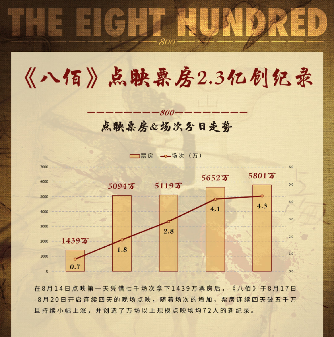 八佰最新總票房，見證電影輝煌與傳奇的時刻！