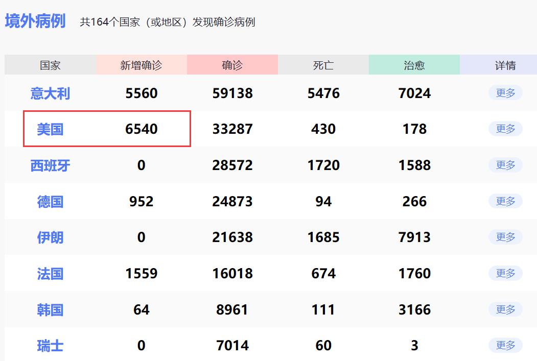美國疫情最新動態(tài)概況更新