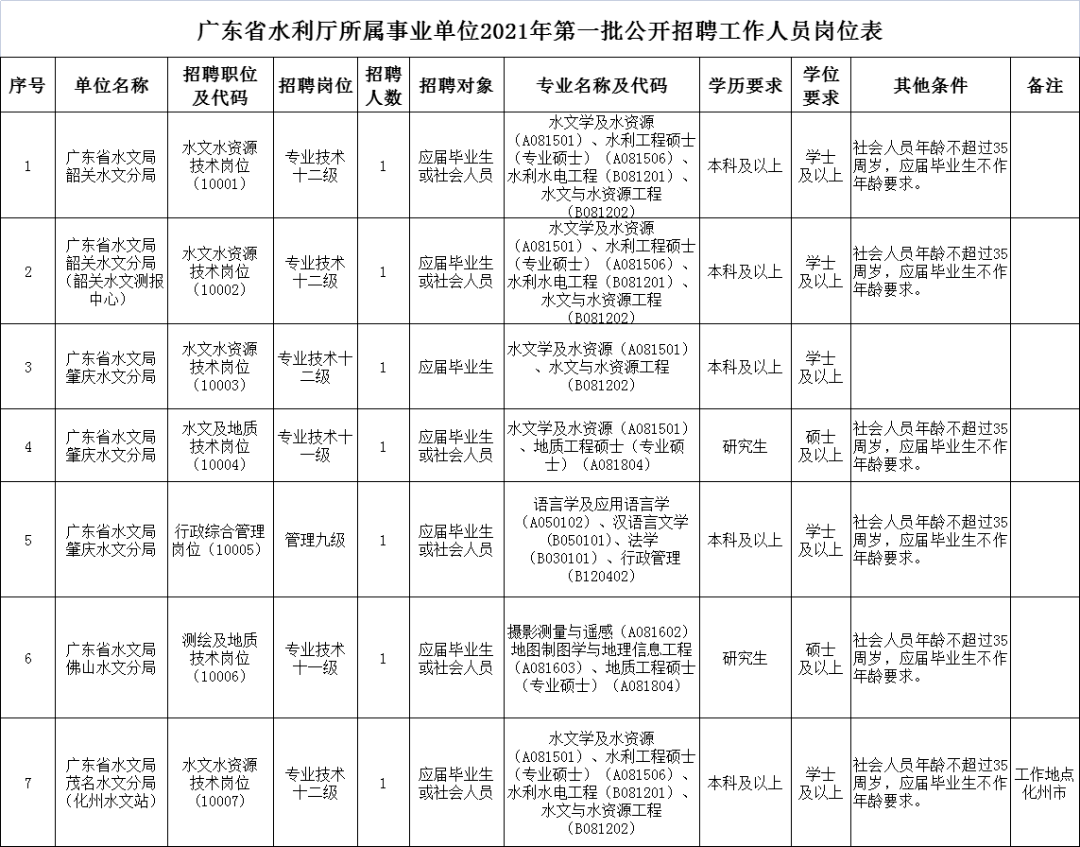 五華縣水利局最新招聘信息概覽