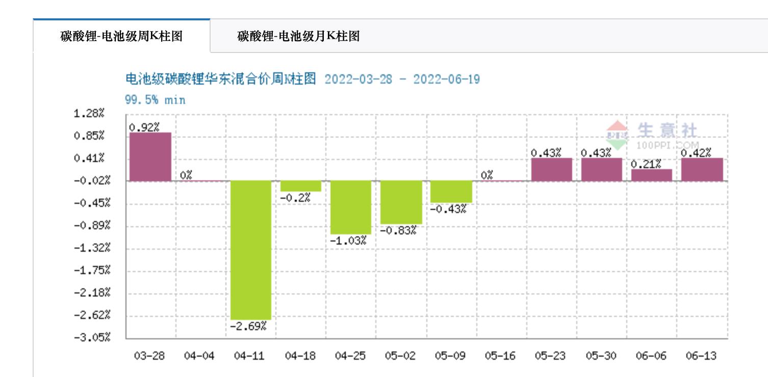 生意社洞察，碳酸鋰最新報價與市場需求分析