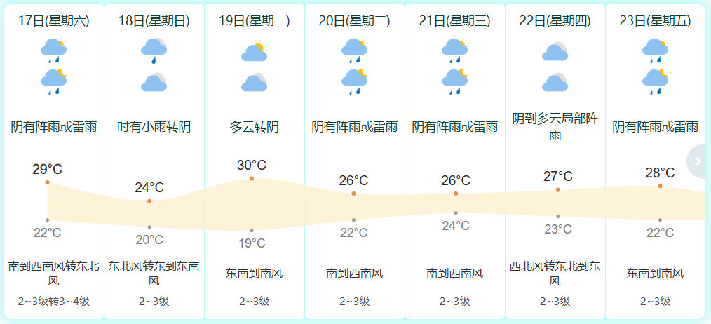 現(xiàn)轄東城最新天氣預(yù)報(bào)概覽