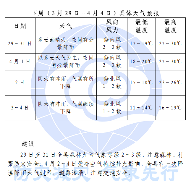 下馬關鎮(zhèn)最新天氣預報更新通知
