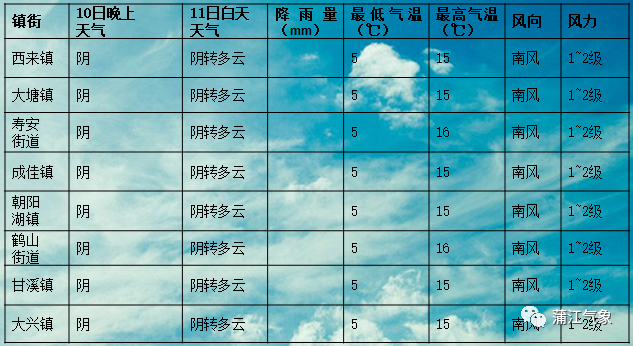 牛塘鎮(zhèn)最新天氣預(yù)報更新通知