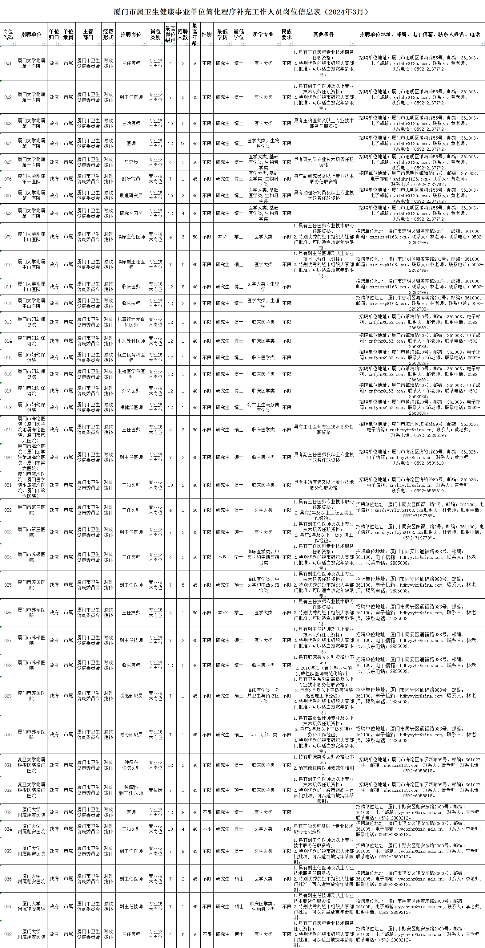 集美區(qū)醫(yī)療保障局最新招聘信息揭秘