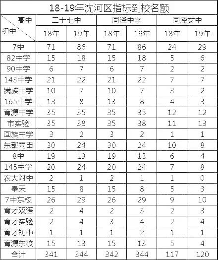 沈河区初中最新发展规划概览