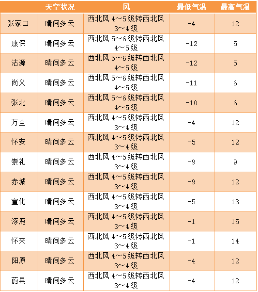 北更乡最新天气预报
